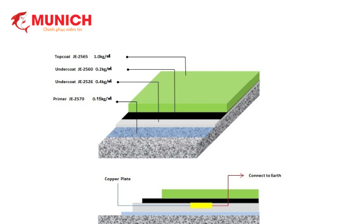 Nguyên lý hoạt động của sơn Epoxy chống tĩnh điện